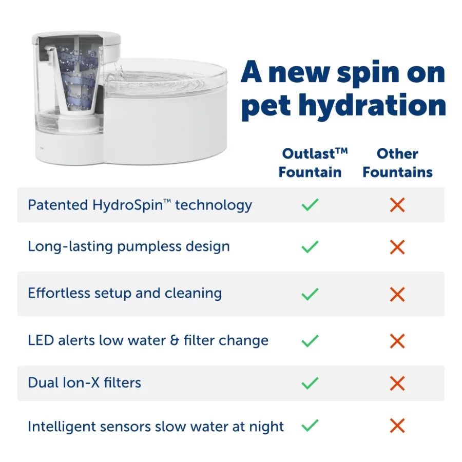 Pumpless 128 Oz Dog Water Fountain Dishwasher Safe Easy Assembly